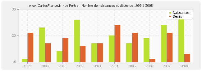 Le Pertre : Nombre de naissances et décès de 1999 à 2008